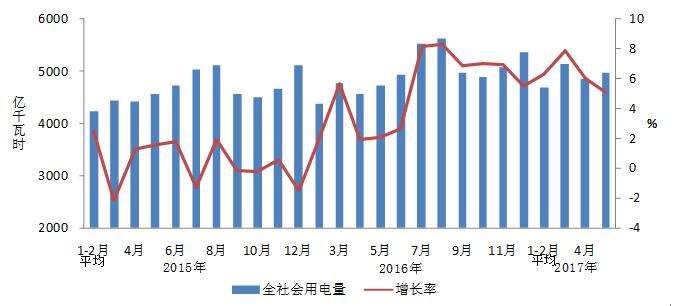 中电联发布2017年1-5月份电力工业运行简况