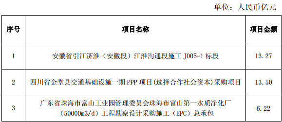 中国电建2014年1-10月新签合同情况