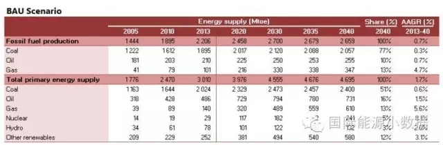 2040年中国5种能源未来