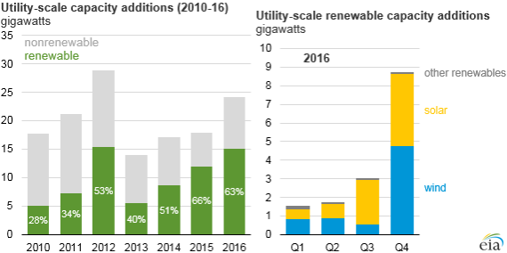 2016年美国新增可再生能源并网装机容量24GW