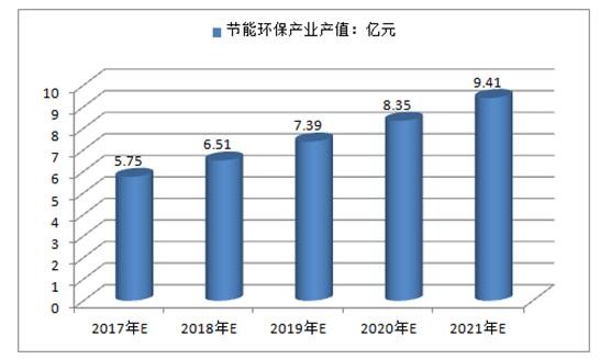 2017中国节能环保产业预计可达7.5万亿