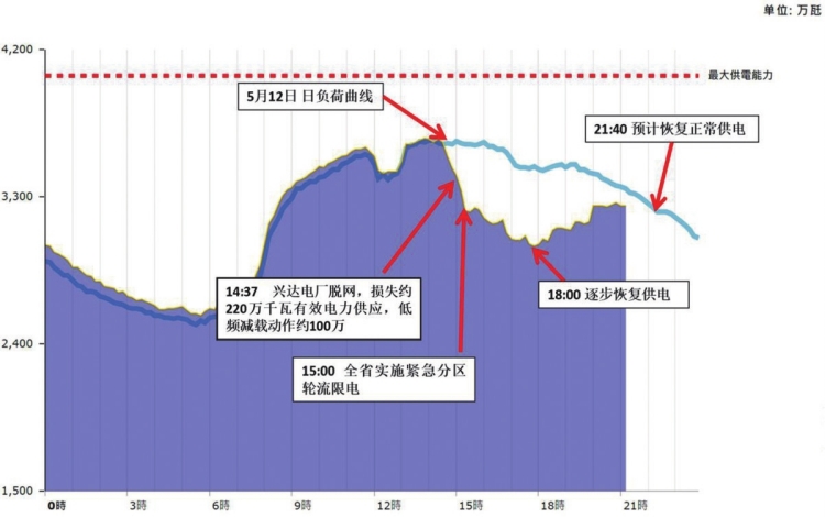 “5·13”台湾大停电事故分析及启示