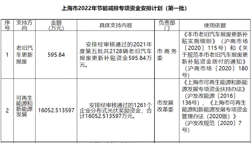 光伏1.6亿！上海市公布2022年节能减排专项资金安排计划！