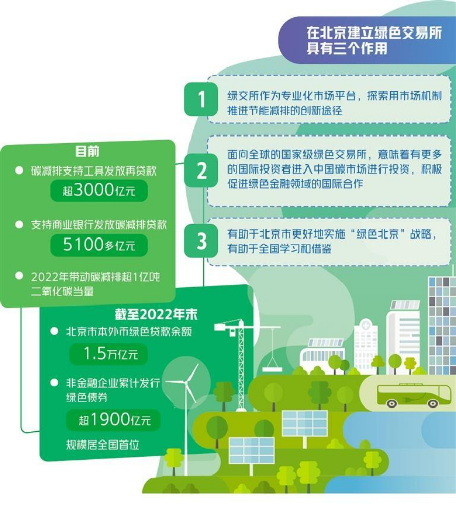国家级绿色交易所建设在北京启动