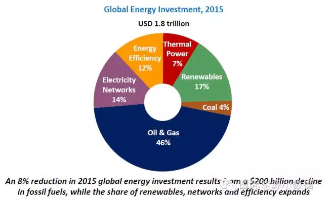 2015全球能源投资：新能源及储能要走的路还很长