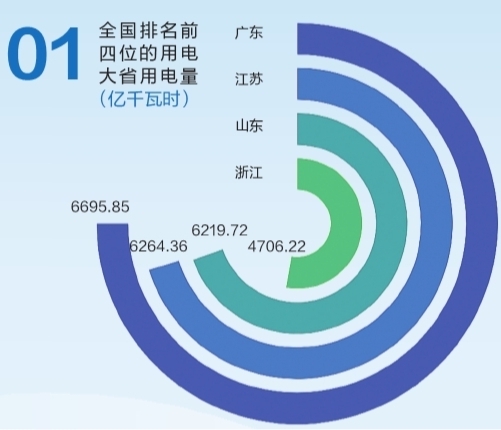 6695.85亿千瓦时！2019年广东省全社会用电量持续领跑全国