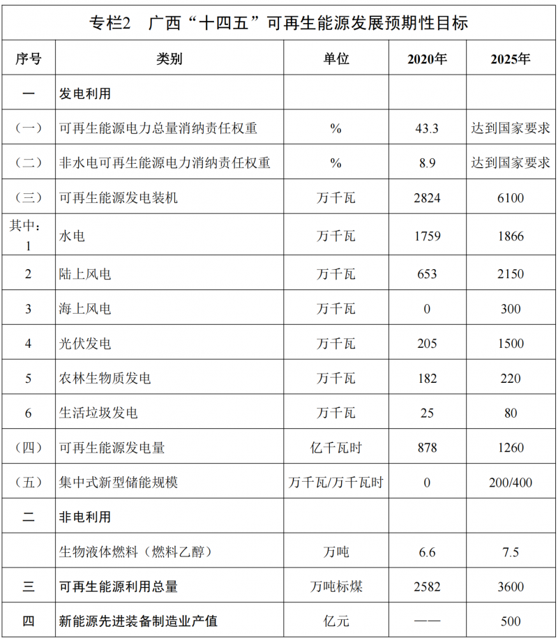 广西“十四五”规划：大力发展江南足球意甲直播
，到2025年新增光伏装机15GW！