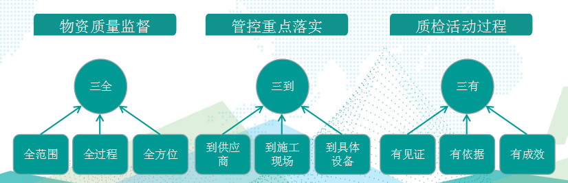 国网成武县供电公司基于“三全三到三有”工作法，保障物资质量精准管控