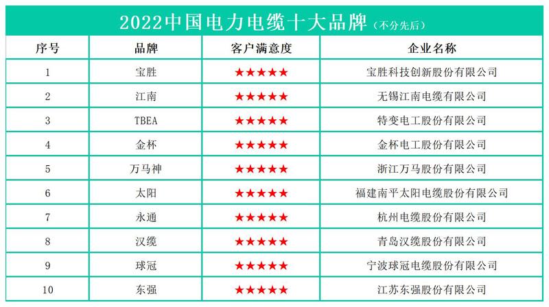 2022中国电力电缆十大品牌
