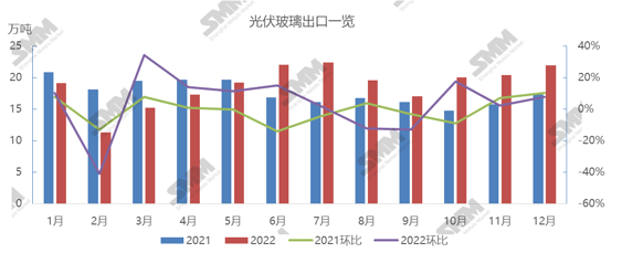 2022年中国光伏玻璃出口总量225.29万吨 同比增长6.83％